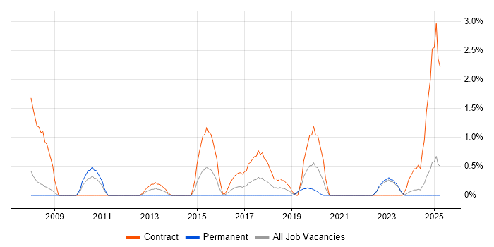 Job vacancy trend for Requirements Workshops in Exeter
