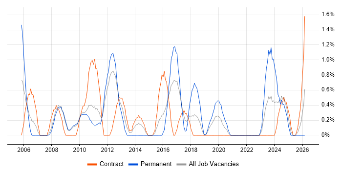Resource Management job vacancy trend in Exeter