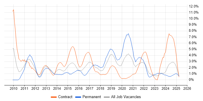 Job vacancy trend for REST in Exeter Job vacancy trend for REST in Exeter