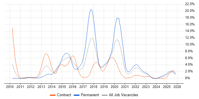 RESTful job vacancy trend in Exeter