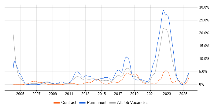 Retail job vacancy trend in Exeter