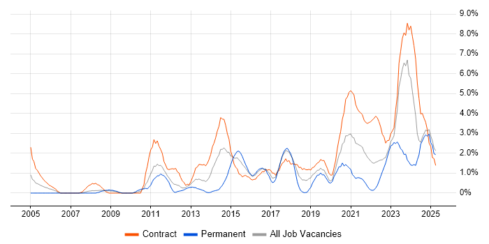 Job vacancy trend for Risk Management in Exeter
