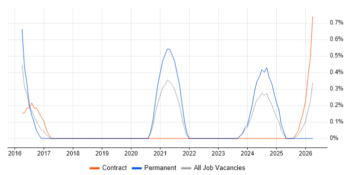 Risk Manager job vacancy trend in Exeter