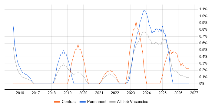 Risk Register job vacancy trend in Exeter