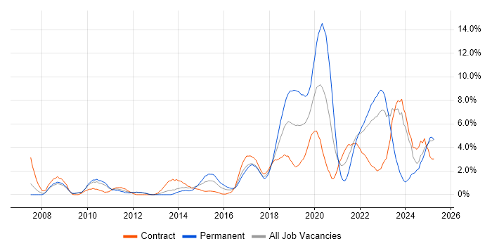 Job vacancy trend for Roadmaps in Exeter