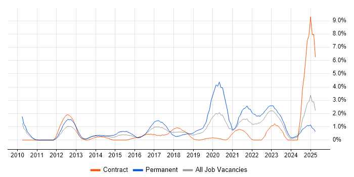 Job vacancy trend for Salesforce in Exeter