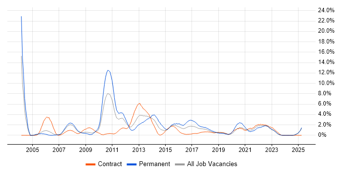 Job vacancy trend for SAN in Exeter Job vacancy trend for SAN in Exeter