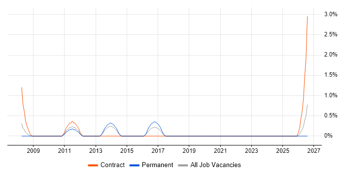 SAP Analyst job vacancy trend in Exeter
