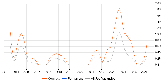 SC Cleared Project Manager job vacancy trend in Exeter