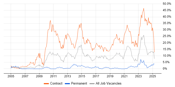 Job vacancy trend for SC Cleared in Exeter