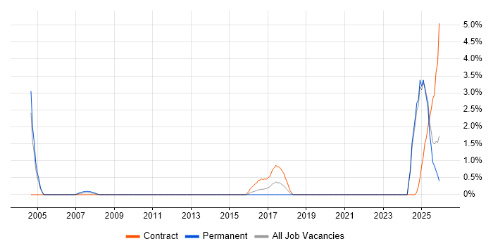 SCADA job vacancy trend in Exeter