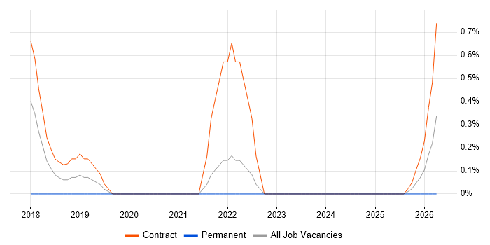 Scaled Agile Framework job vacancy trend in Exeter