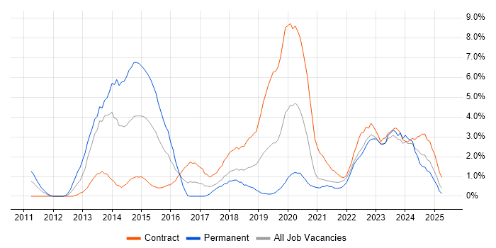 Job vacancy trend for SCCM in Exeter