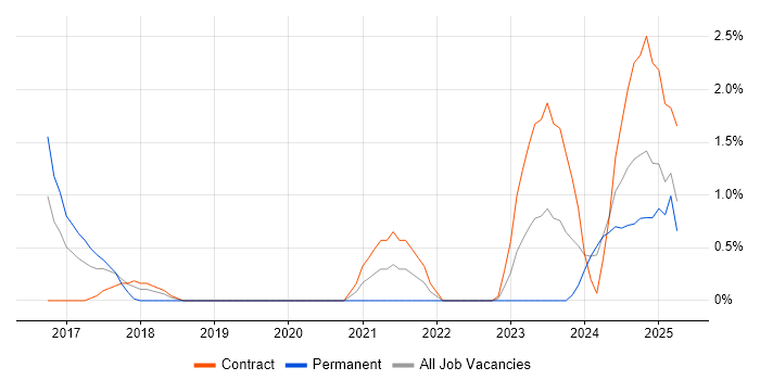 Job vacancy trend for Scientific Software Engineer in Exeter