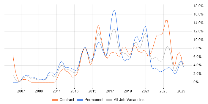 Job vacancy trend for Scrum in Exeter