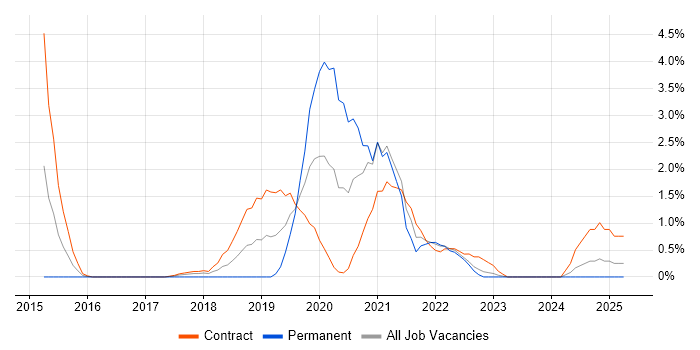 Job vacancy trend for Scrum Master in Exeter