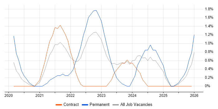 SD-WAN job vacancy trend in Exeter