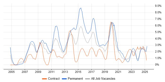 Job vacancy trend for SDLC in Exeter Job vacancy trend for SDLC in Exeter
