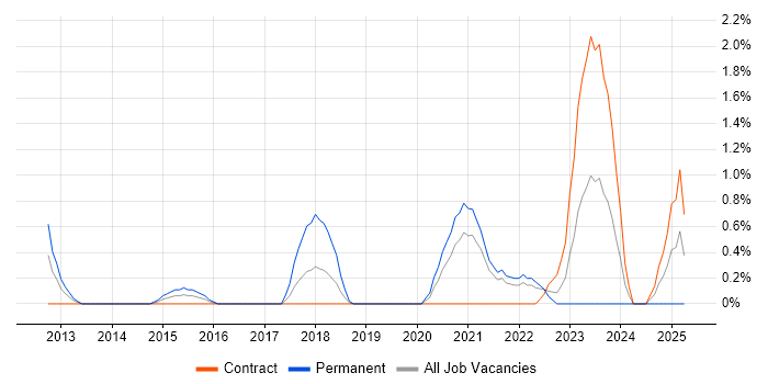 Job vacancy trend for Secure Coding in Exeter