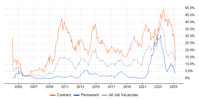 Job vacancy trend for Security Cleared in Exeter