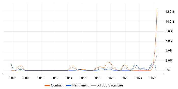 Security Manager job vacancy trend in Exeter