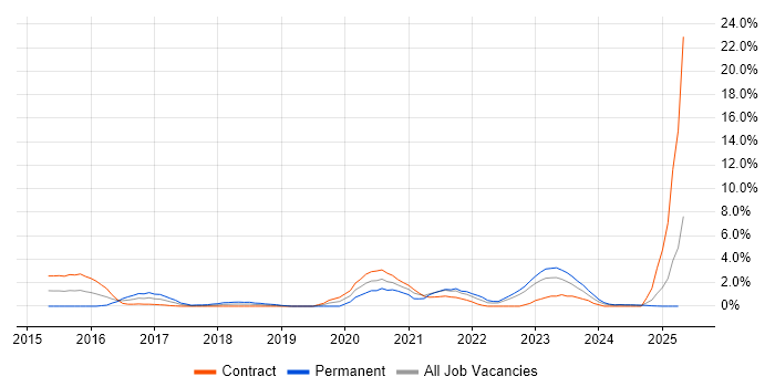 Job vacancy trend for Security Operations in Exeter