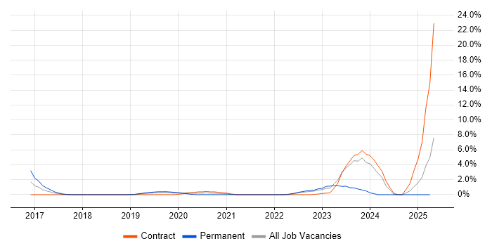 Job vacancy trend for Security Posture in Exeter