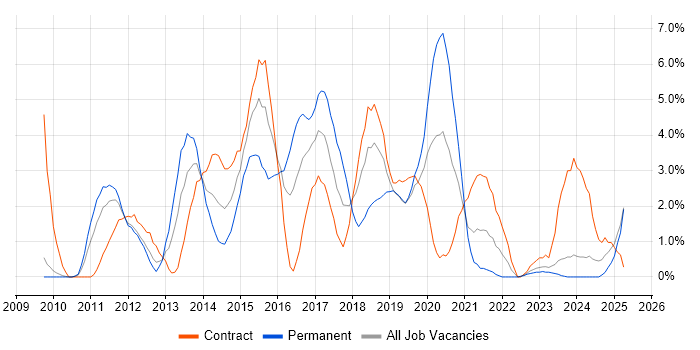 Job vacancy trend for Selenium in Exeter Job vacancy trend for Selenium in Exeter