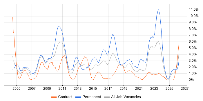 Self-Motivation job vacancy trend in Exeter