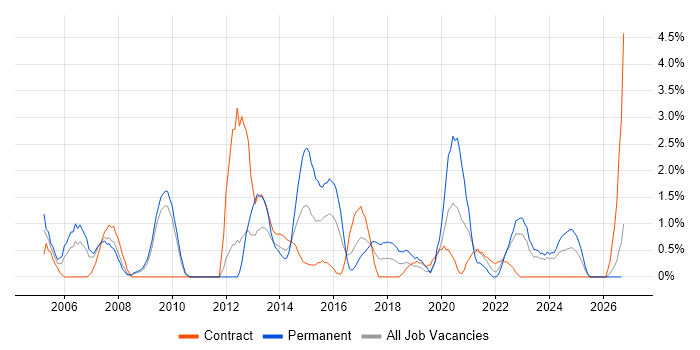 Senior Analyst job vacancy trend in Exeter