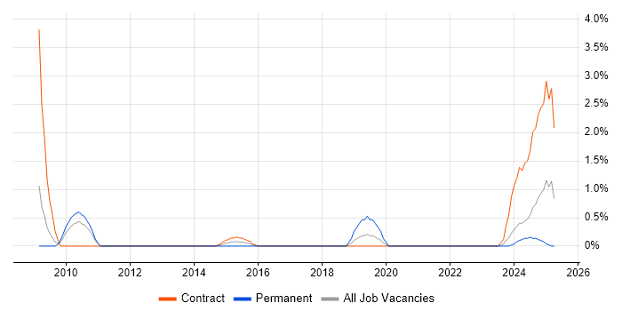 Job vacancy trend for Senior Delivery Manager in Exeter Job vacancy trend for Senior Delivery Manager in Exeter