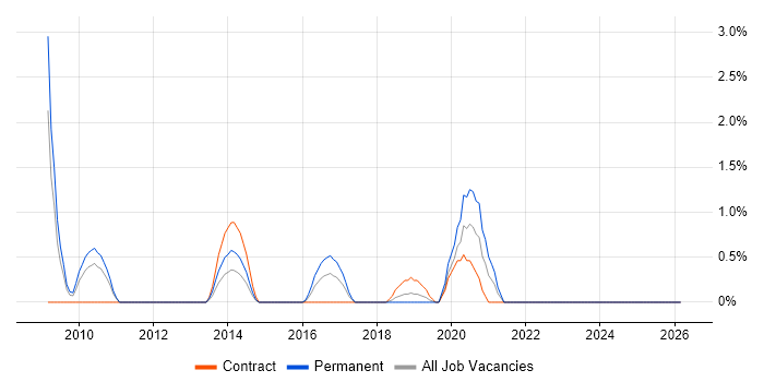 Senior IT Manager job vacancy trend in Exeter