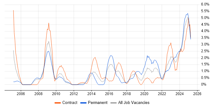 Job vacancy trend for Senior Manager in Exeter