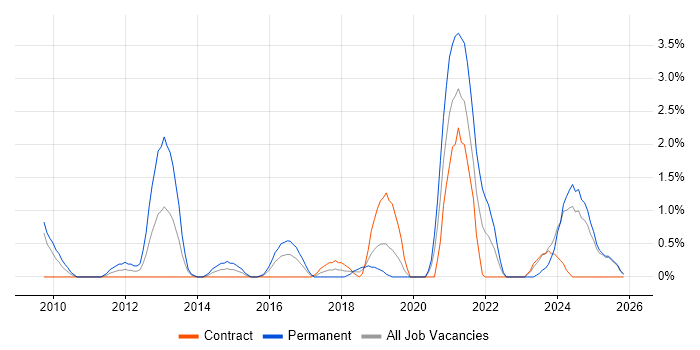 Senior PHP Developer job vacancy trend in Exeter