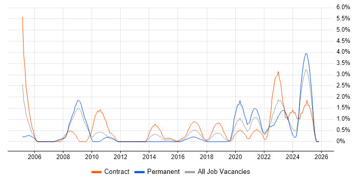 Senior Project Manager job vacancy trend in Exeter