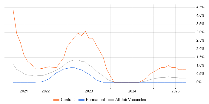 Job vacancy trend for Senior Python Developer in Exeter