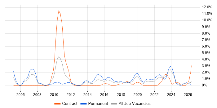 Senior Software Developer job vacancy trend in Exeter