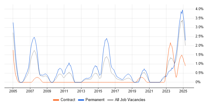 Job vacancy trend for Senior Software Engineer in Exeter