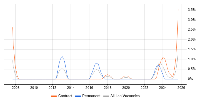Job vacancy trend for Senior Test Engineer in Exeter