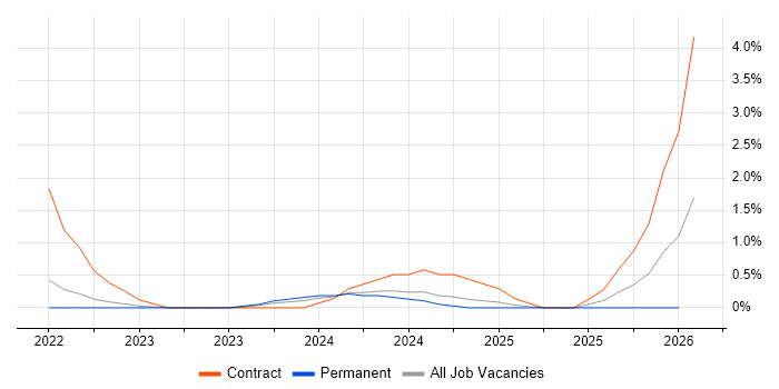 Senior User Researcher job vacancy trend in Exeter