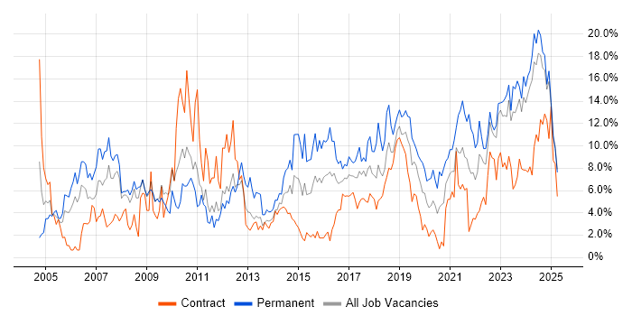 Job vacancy trend for Senior in Exeter