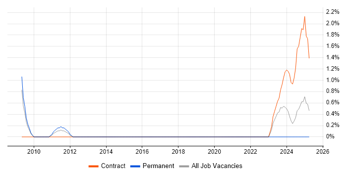 Job vacancy trend for SEO Manager in Exeter