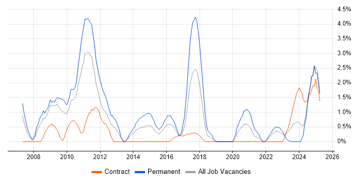 Job vacancy trend for SEO in Exeter