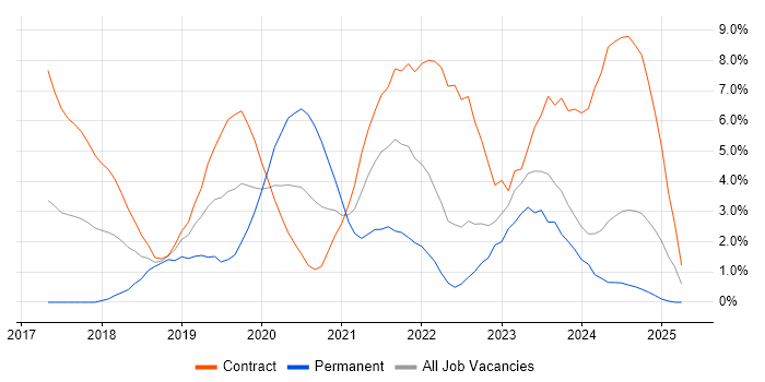 Job vacancy trend for Serverless in Exeter