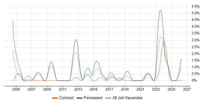 Service Delivery Manager job vacancy trend in Exeter