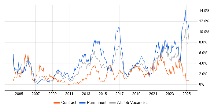 Job vacancy trend for Service Delivery in Exeter