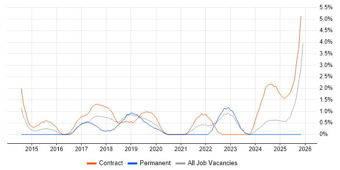 Service Design job vacancy trend in Exeter