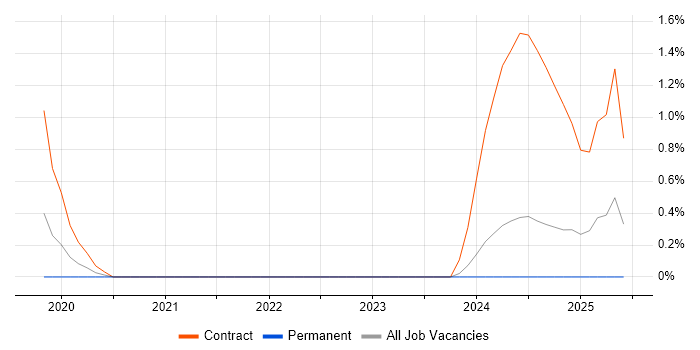 Job vacancy trend for Service Designer in Exeter