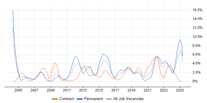 Job vacancy trend for Service Management in Exeter Job vacancy trend for Service Management in Exeter