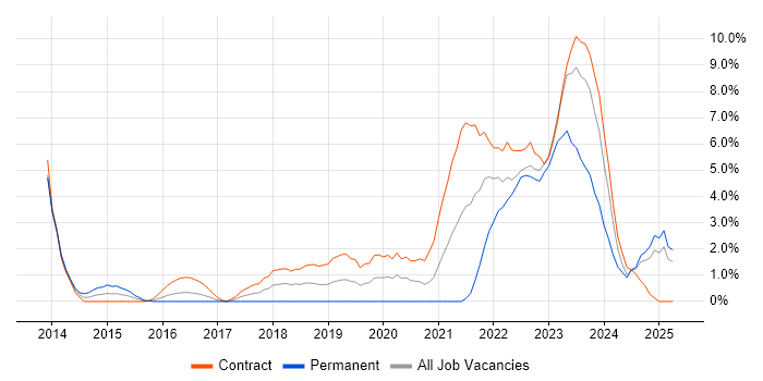 Job vacancy trend for ServiceNow in Exeter Job vacancy trend for ServiceNow in Exeter